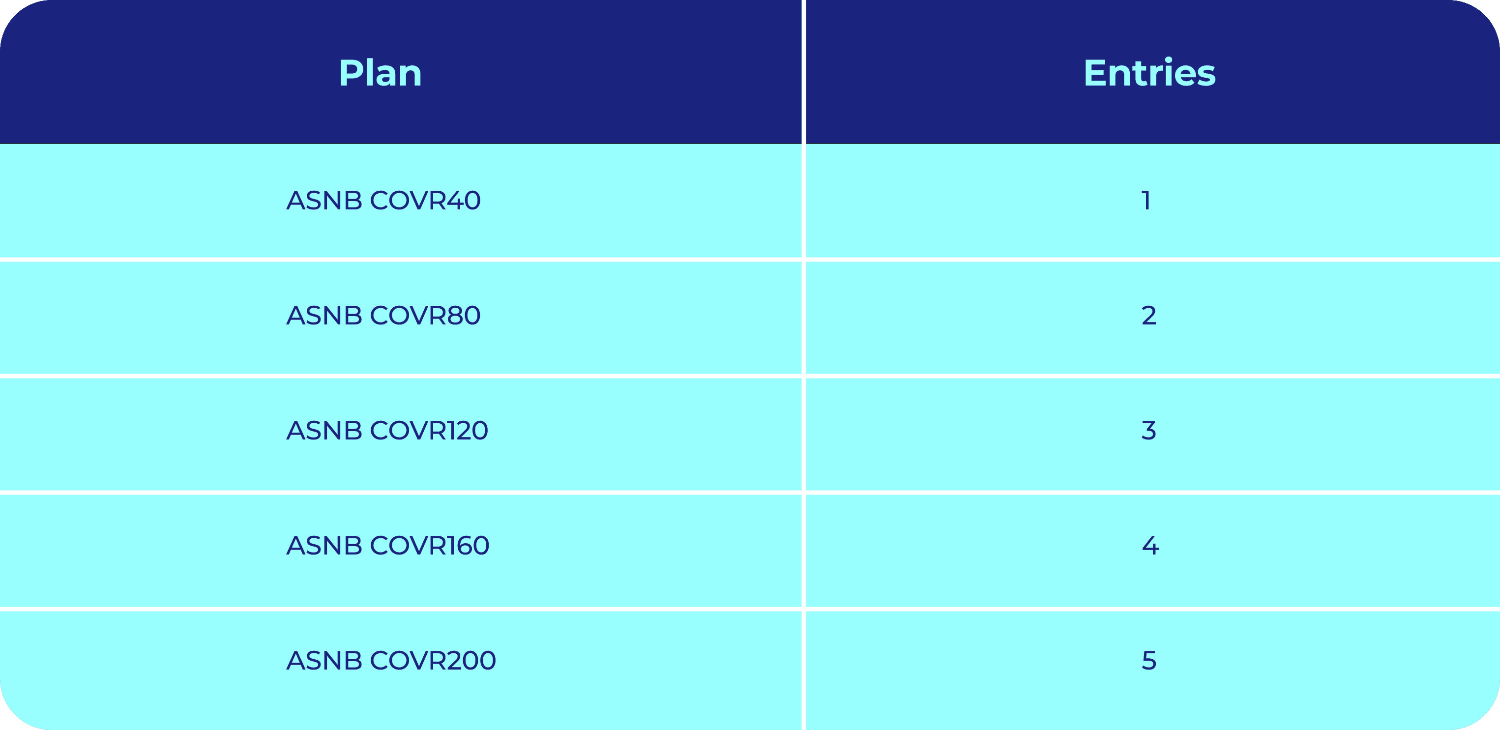ASNB COVR plan tiers and lucky draw entries: COVR40 = 1 entry, COVR80 = 2, COVR120 = 3, COVR160 = 4, COVR200 = 5