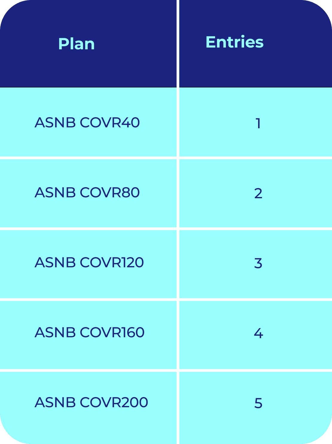 ASNB COVR plan tiers and lucky draw entries: COVR40 = 1 entry, COVR80 = 2, COVR120 = 3, COVR160 = 4, COVR200 = 5